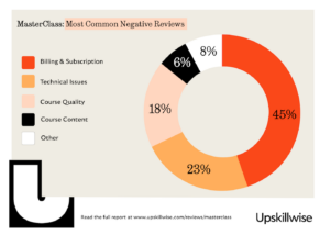 MasterClass Most Common Negative Reviews Study 2023