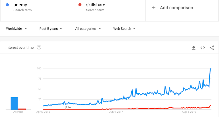 Skillshare and Udemy popularity at Google Trends