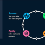 Datacamp learning methodology