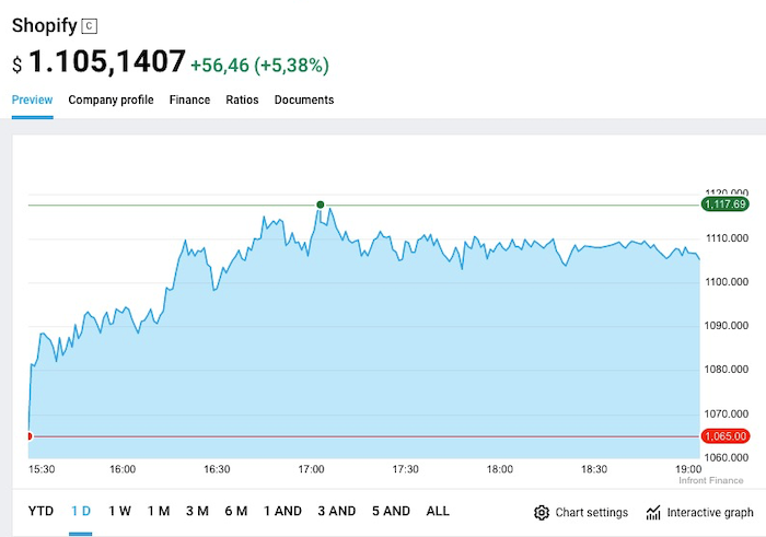 Shopify stock from the brokers interface