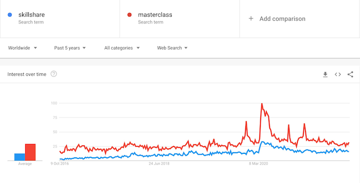 Skillshare and MasterClass popularity on Google Trends