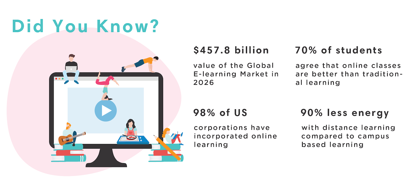 Distance and online learning