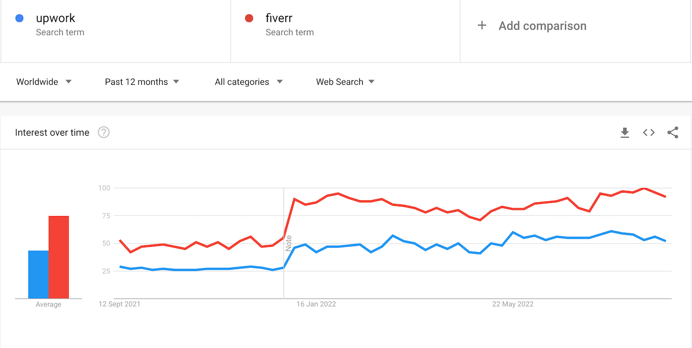 Upwork vs Fiverr popularity on Google Trends